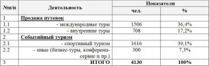 Туристическая фирма «Илиташ-тур» подвела итоги 2009 года