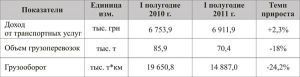 Доходы компании «Укрстройтранс» увеличились на 2,3%