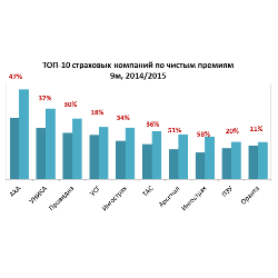 «АХА Страхование» — 1 место по чистым премиям, страховым премиям по КАСКО и выплатам по КАСКО в Украине (Insurance TOP)
