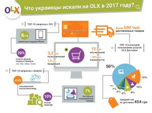 ТОП-10 поисковых запросов на OLX! Что искали украинцы на самом большом «онлайн-базаре» в 2017?