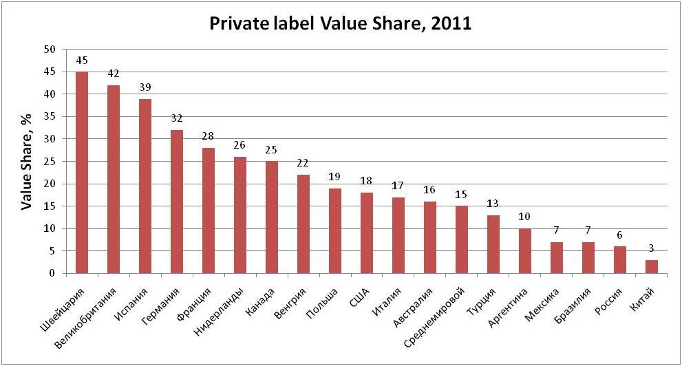 private label value share