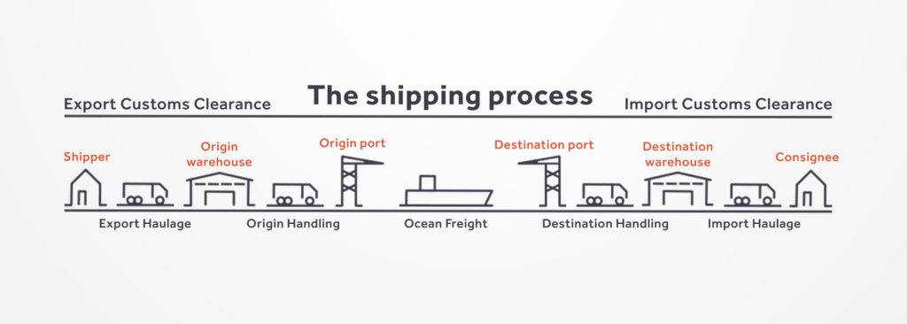 Як організувати морську доставку вантажів